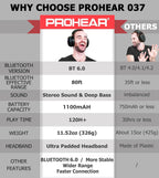 PROHEAR 037 Bluetooth 6.0 Hearing Protection Headphones with Rechargeable 1100mAh Battery, 30dB SNR Safety Noise