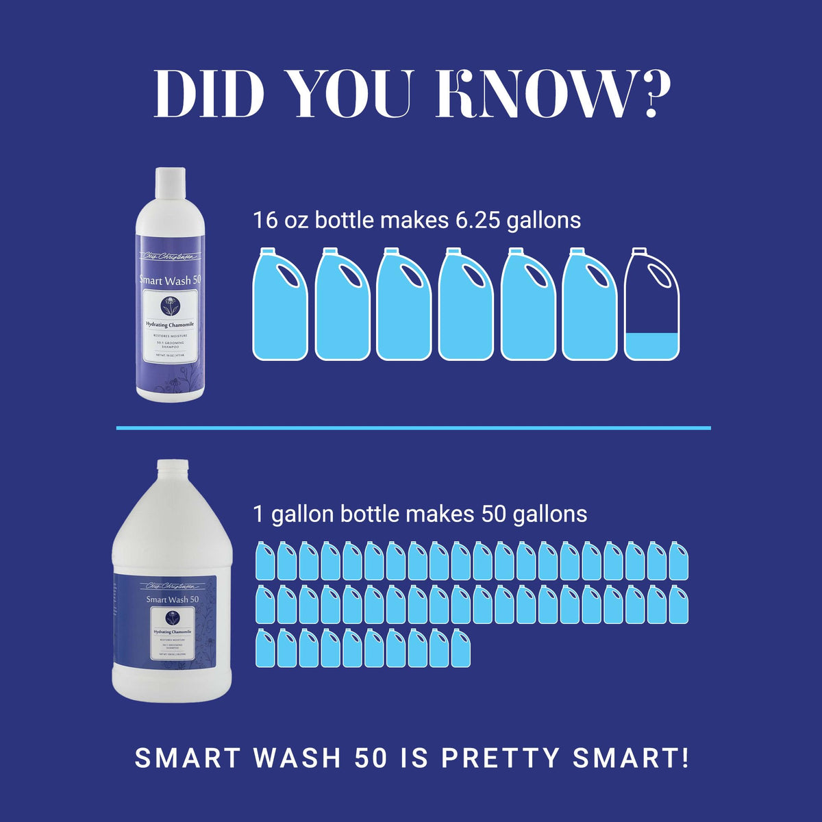 Chris Christensen SmartWash50 Ultra Concentrated Dog Shampoo - Hydrating Chamomile - 1 Gallon view 2
