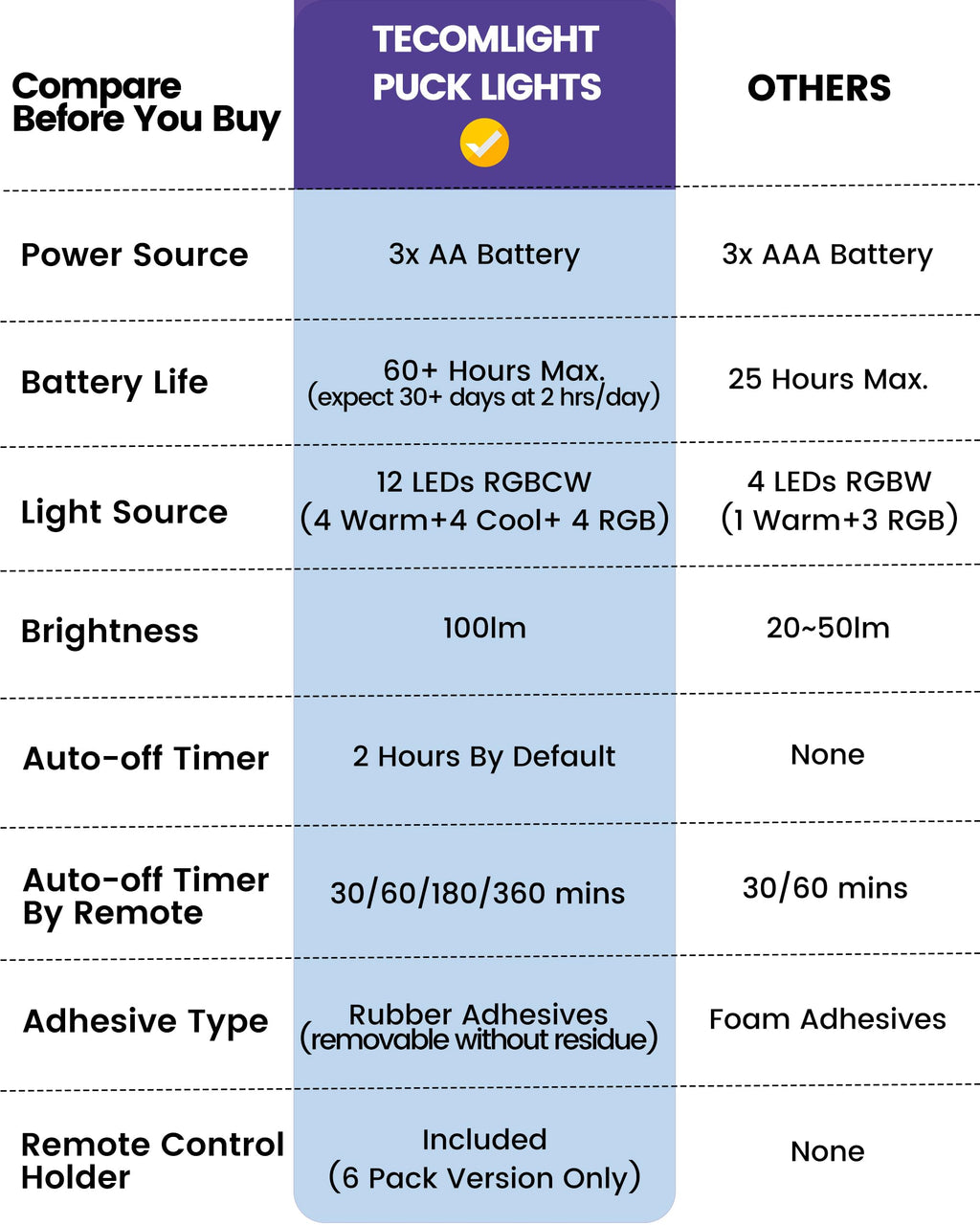 TECOMLIGHT LED Puck Lights with Remote Control - view 8